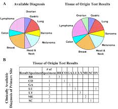 Đại diện cho clb tp.hcm có mặt ở sự kiện này là trợ lý hlv lư đình tuấn. Gene Expression Profiles Help Identify The Tissue Of Origin For Metastatic Brain Cancers Diagnostic Pathology Full Text
