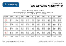 Cleveland Pay Locality General Schedule Pay Areas