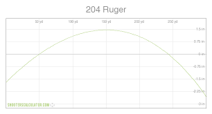 shooterscalculator com 204 ruger