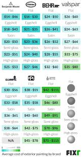 For very small projects, he will just estimate the total price. 2021 Cost To Paint The Exterior Of A House Exterior Painting Cost