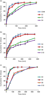 Formulation And Evaluation Of Floating Mucoadhesive Alginate Beads For Targeting Helicobacter Pylori Adebisi 2015 Journal Of Pharmacy And Pharmacology Wiley Online Library