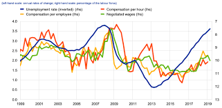 understanding low wage growth in the euro area vox cepr