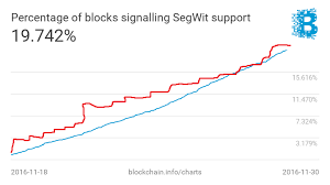 Why Is Segwit Support Rising So Smoothly Bitcoin Stack