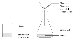 Occurs in nature as the mineral covellite, or indigo copper (blue, hexagonal or monoclinic crystals). Reacting Copper Ii Oxide With Sulfuric Acid Experiment Rsc Education