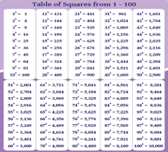 Taking the square root (principal square root) of that perfect square equals the original positive integer. List Of Perfect Squares Printable Charts