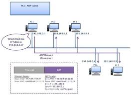 Nokia Arp Alcatel Nrsi Nrsii How Arp Works 2 Ip Address Mac Address Network Tools