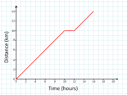 Distance Time Graphs Distance Time Graphs Distance Time Graphs Worksheets Graphing