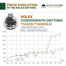 Price Evolution Of The Steel Rolex Daytona