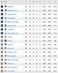 Pathways To And From The 2013 Afl Finals Visualising