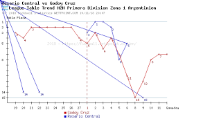 Both play in primera división argentina. Rosario Central Godoy Cruz Head To Head Statistics Games Soccer Results Soccer Database Wettpoint