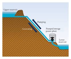 Why are you wasting ur points?? Hydropower In The Context Of Sustainable Energy Supply A Review Of Technologies And Challenges