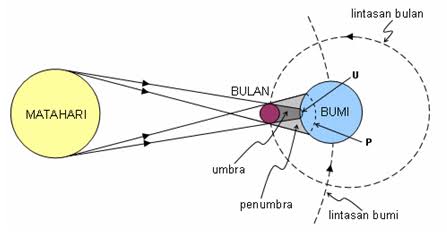Proses terbentuknya bayangan umbra dan penumbra saat gerhana, AI generated
