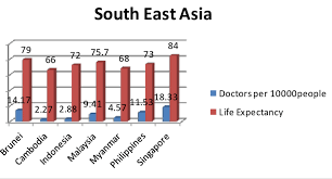 Doctors Per 10000 Population And Life Expectancy In South East Asia Download Scientific Diagram