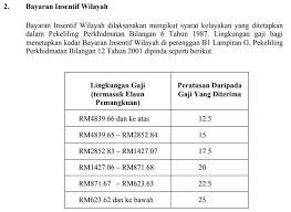 Perubahan sesuatu skim perkhidmatan khas untuk penyandang (kadar elaun perumahan wilayah ditetapkan mengikut kumpulan perkhidmatan dan kawasan tempat tinggal pegawai. Kadar Bayaran Insentif Wilayah 2017 Kadar Bayaran Insentif Wilayah 2017 Kadar Bayaran Adalah Untuk Hakmilik Sahaja Kecuali Disebut Can Liau