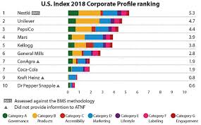 Are food processing generates annual lists of the top 100 food and beverage companies in the united. Study Big Food Companies Not Doing Enough On Healthy Eating Thefencepost Com