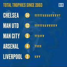 Chelsea football club is an english professional association football club based in fulham, london.the club was established in 1905 and plays its home games at stamford bridge. Premier League Jokes Arsenal Are 4th With 4 Trophies Coincidence Facebook