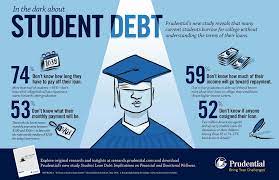 Starting a new loan is a very big decision. Prudential Student Loan Debt Postpones Dreams Threatens Financial Security Say Young Adults Prudential