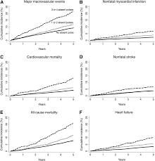 Absence Of Peripheral Pulses And Risk Of Major Vascular Outcomes In Patients With Type 2 Diabetes Diabetes Care