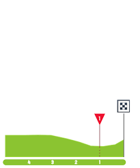 After tackling an initial circuit, the race will head north towards the coast and towards the finish in dokkum, on which we will pass for the first time 55 kilometers after the start. Woqu3pfwyjhqem