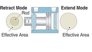 How To Specify Pneumatic Cylinders 2014 09 03 Assembly