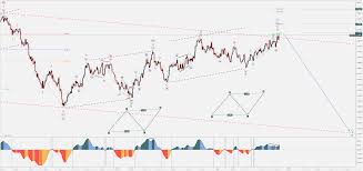Usd Cad Daily Wave Count Still Bearish Orbex Forex