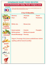 First Baby Food Our Easy To Use Chart For 4 To 6 Months