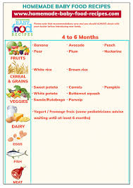 first baby food our easy to use chart for 4 to 6 months