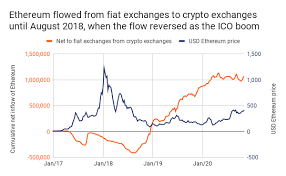 On this date, bitcoin reached a new all time high above $20k, bypassing 2017's record price. In This Bull Run Why Are Price Rallies Of Bitcoin And Eth Not The Same Coingenius Hosts Virtual Crypto Event