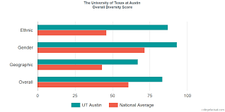 The University Of Texas At Austin Diversity Racial