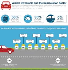 Depreciation, according to the irs, is an annual allowance for the wear and tear, deterioration, or obsolescence of the property. every item you own depreciates over its lifetime. Vehicle Insurance Depreciation Factor Icici Lombard