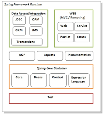Spring Modules Tutorial Javatpoint