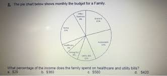 Solved The Pie Chart Below Shows Monthly The Budget Fo