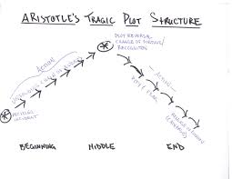 File Aristotle Tragic Plot Diagram Pdf Wikimedia Commons
