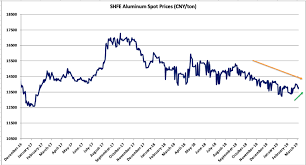 Aluminum Mmi Aluminum Prices Decline While Monthly Index