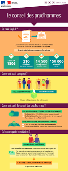 Mot de passe oublié ? Dossier Prud Hommes Le Conseil Des Prud Hommes Ministere Du Travail De L Emploi Et De L Insertion