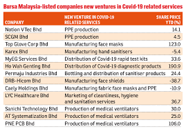 Links to the companies' websites are provided in the list. These Malaysian Companies Jump Onto The Pandemic Bandwagon How Many Will Make It The Edge Markets