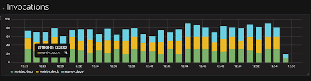 Visualising Serverless Metrics With Grafana Dashboards