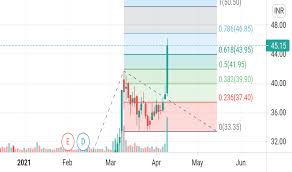 On the nse, subex last traded price was up 2.3% to rs 28.4. Subexltd Stock Price And Chart Nse Subexltd Tradingview India