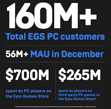 Epic offers a free game (or two) every two weeks via the epic games store. Daniel Ahmad On Twitter Epic Games Store Now Has 160m Pc Customers There Were 56m Monthly Active Users In December 700m Spent On The Store In 2020 Of Which 265m Was