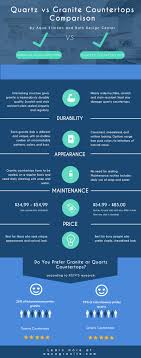 If you are looking for helpful tips to budgeting your kitchen check out our blog post. Quartz Vs Granite Countertops What Is Better Pros And Cons