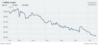 Also, view dollar to real currency charts. As U S Dollar S Value Falls Currency Conflicts Rise The New York Times