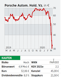Mit dem geld hatte porsche das pflichtangebot zur übernahme von vw vor zwei jahren finanziert. Porsche Aktie Die Bessere Vw Aktie Was Anleger Wissen Sollten 08 04 20 Borse Online