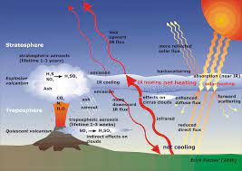 This Is A Picture Of How Volcanic Radiation Effects Radiation From The Sun The Volcanic Radiation Actually Effects Earth Earth Science Volcano Plate Tectonics