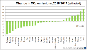 Carbon dioxide release can be grouped into two categories: The Financial In 2018 Co2 Emissions In The Eu Decreased Compared With 2017