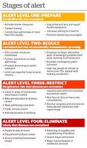 Level 5, on which the country is currently under, means that drastic measures are required to contain the spread of the virus to this week the world health organisation commended south africa's swift interventions to limit the spread of the virus. Covid 19 Coronavirus Alert 3 New Zealand To Move To Alert 4 Lockdown For Next Four Weeks Jacinda Ardern Says Schools Closed Essential Services Only Nz Herald