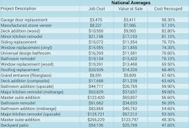 What The Top Home Renovations Are Really Worth In 2018