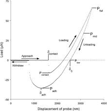 Version 6.0, published june 2019. Nano Jkr Force Curve Method Overcomes Challenges Of Surface Detection And Adhesion For Nanoindentation Of A Compliant Polymer In Air And Water Journal Of Materials Research Cambridge Core