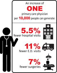 Donaldson ms, yordy kd, lohr kn, et al., editors. Why Primary Care Primary Care Development Corporation