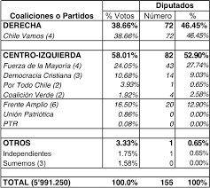 Esto implica que, en el primer grupo. Lecciones Electorales De Chile Razon Publica