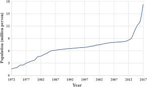 Kuala lumpur officially the federal territory of kuala lumpur, or more commonly kl, is the national capital of malaysia as well as its largest city. The Effect Of Rapid Population Growth On Urban Expansion And Destruction Of Green Space In Tehran From 1972 To 2017 Springerlink